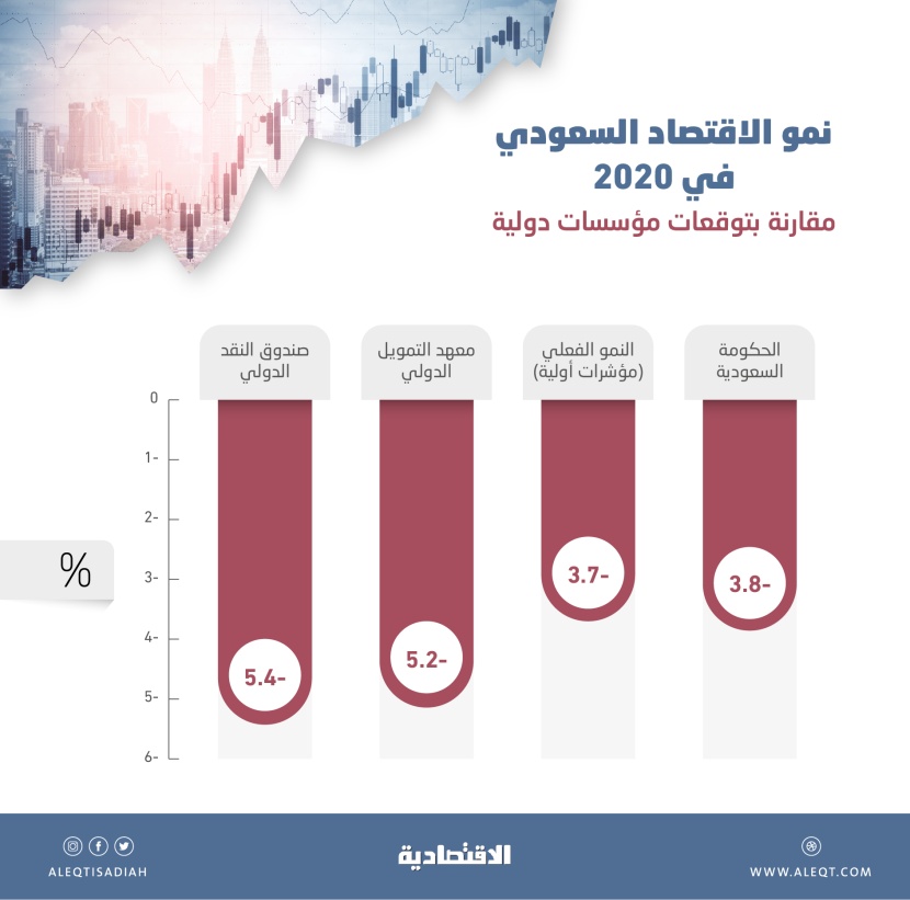 برامج حكومية تدفع الاقتصاد السعودي إلى أداء أفضل من توقعات المؤسسات الدولية في 2020