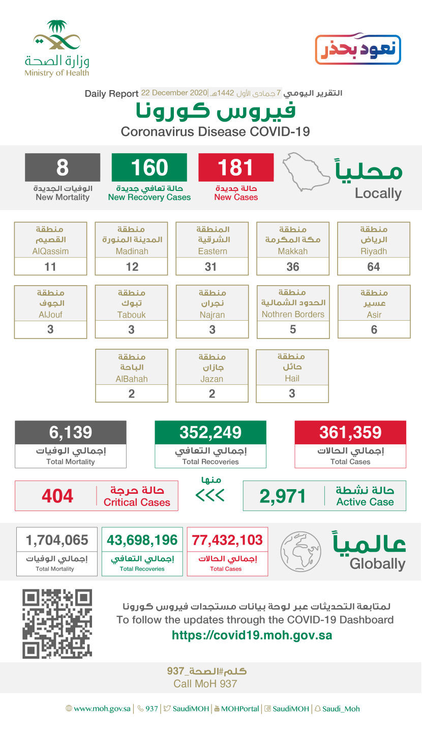 السعودية: تسجيل 181 حالة إصابة جديدة بفيروس ⁧كورونا⁩