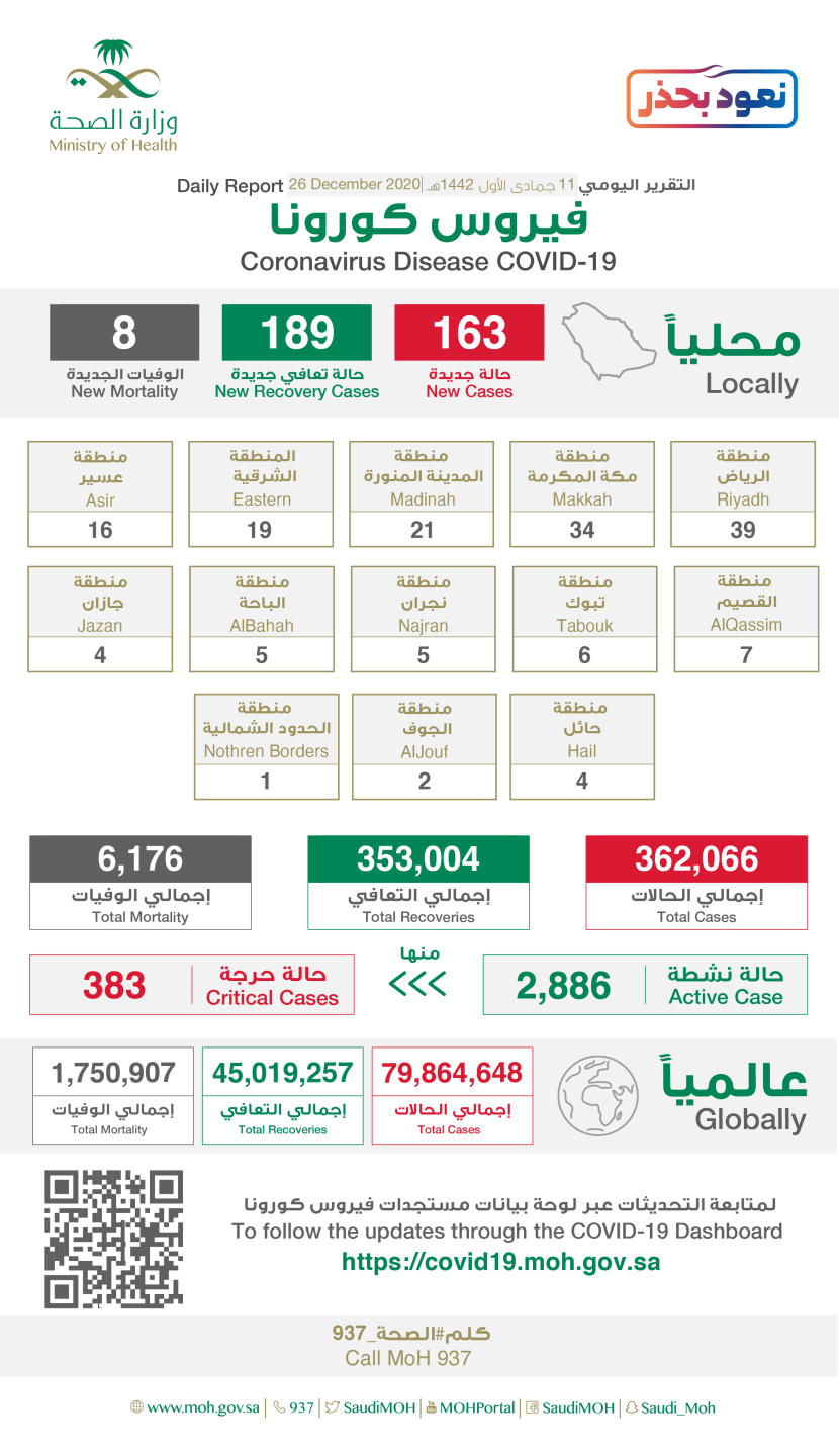 163 إصابة جديدة بفيروس كورونا في السعودية