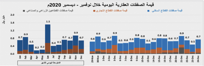 ارتفاع القطاعين الزراعي والصناعي يدفع إلى تحسن نشاط السوق العقارية 3 %