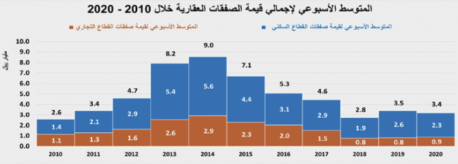 ارتفاع القطاعين الزراعي والصناعي يدفع إلى تحسن نشاط السوق العقارية 3 %