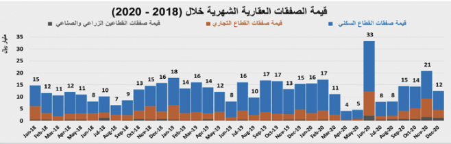 ارتفاع القطاعين الزراعي والصناعي يدفع إلى تحسن نشاط السوق العقارية 3 %