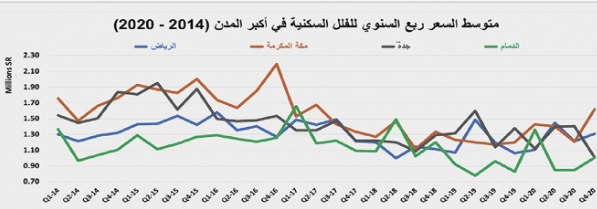 ارتفاع القطاعين الزراعي والصناعي يدفع إلى تحسن نشاط السوق العقارية 3 %