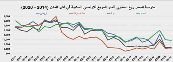 ارتفاع القطاعين الزراعي والصناعي يدفع إلى تحسن نشاط السوق العقارية 3 %
