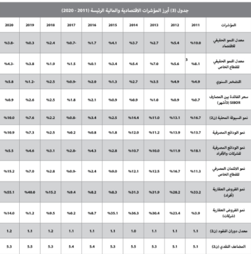 ارتفاع القطاعين الزراعي والصناعي يدفع إلى تحسن نشاط السوق العقارية 3 %