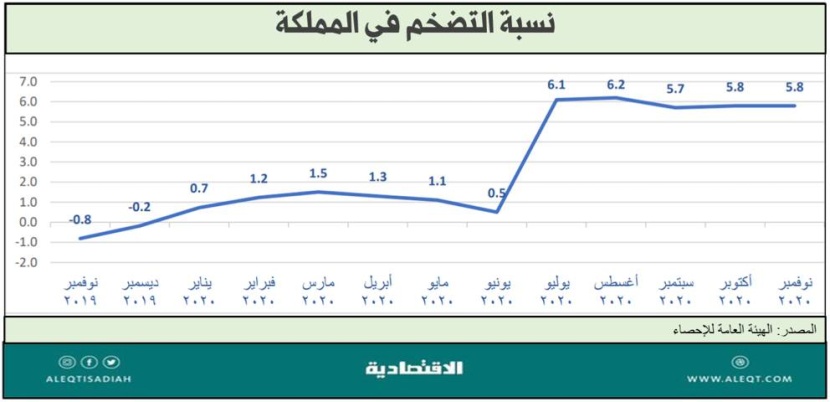 كيف يواجه المستثمرون تضخم الأسعار؟