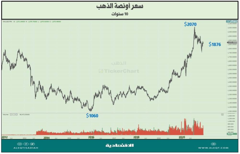 كيف يواجه المستثمرون تضخم الأسعار؟