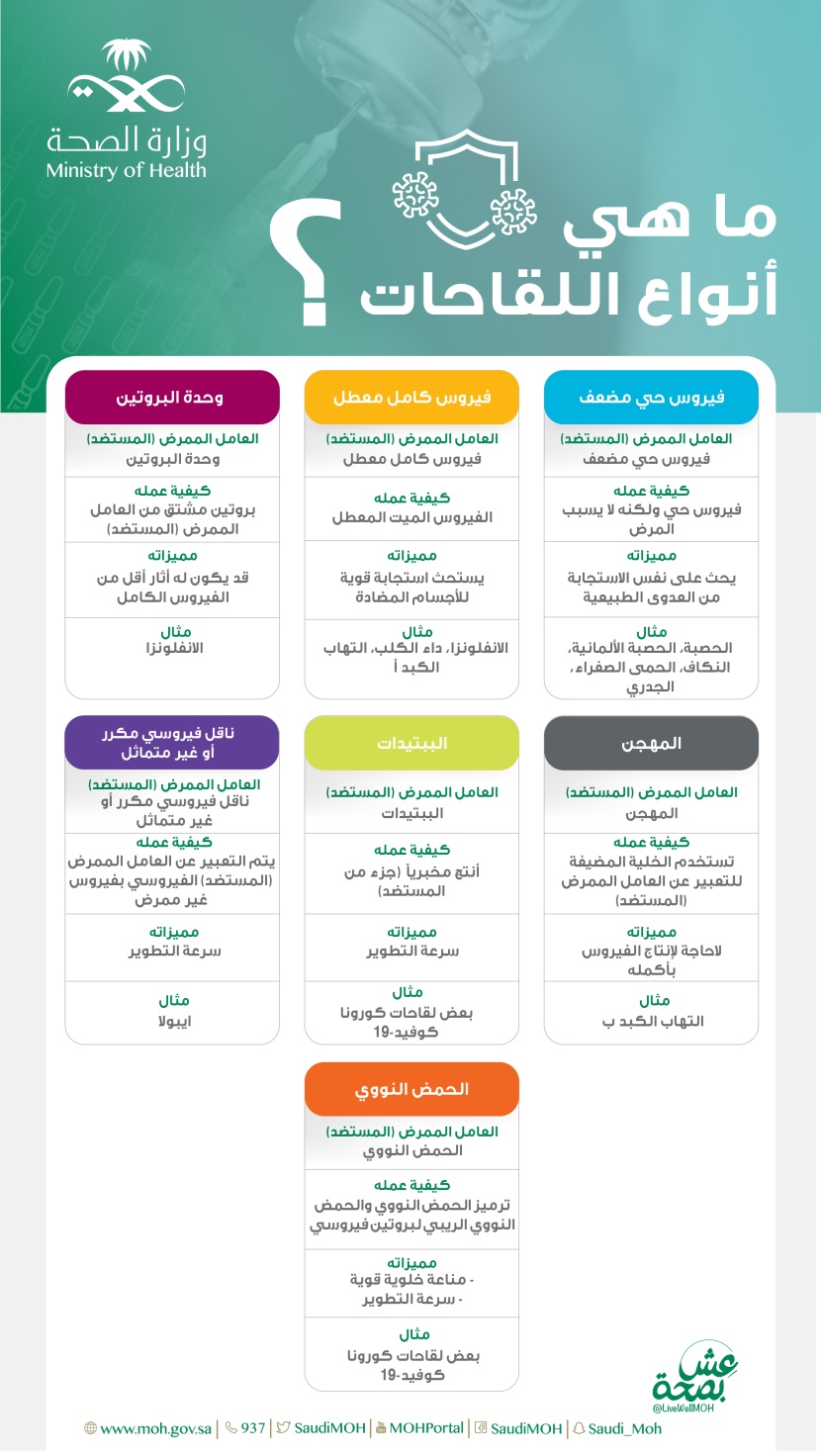 ما هي أنواع اللقاحات ؟