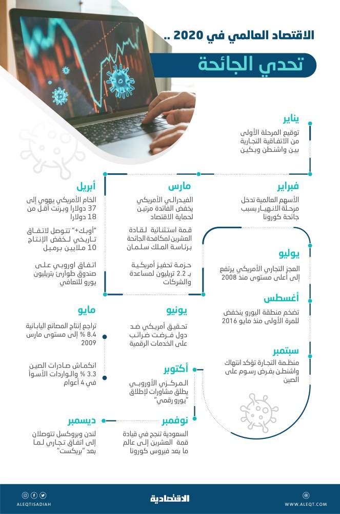 أبرز محطات الاقتصاد العالمي في 2020 .. أحداث تاريخية