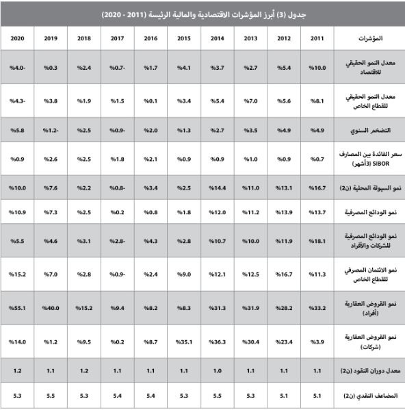 انخفاض نشاط السوق العقارية المحلية للأسبوع الثاني على التوالي 18.3%