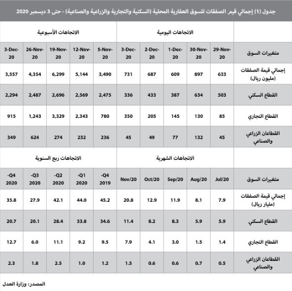 انخفاض نشاط السوق العقارية المحلية للأسبوع الثاني على التوالي 18.3%