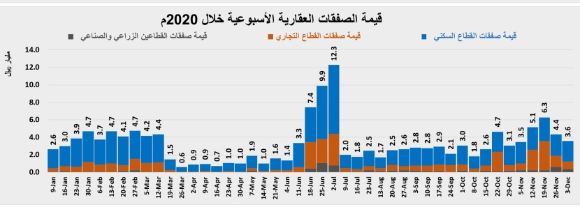 انخفاض نشاط السوق العقارية المحلية للأسبوع الثاني على التوالي 18.3%