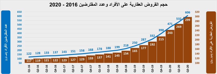 انخفاض نشاط السوق العقارية المحلية للأسبوع الثاني على التوالي 18.3%