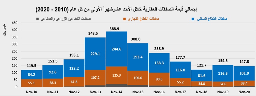 انخفاض نشاط السوق العقارية المحلية للأسبوع الثاني على التوالي 18.3%