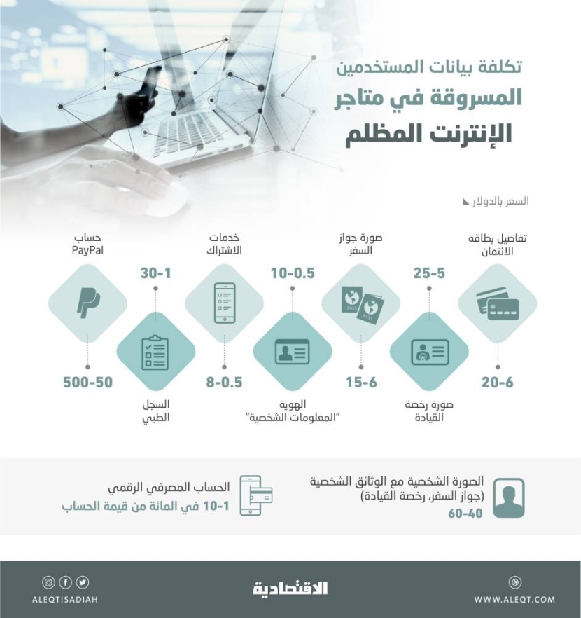 بأقل من ريالين .. سعر بيع البيانات الشخصية في متاجر الإنترنت المظلم
