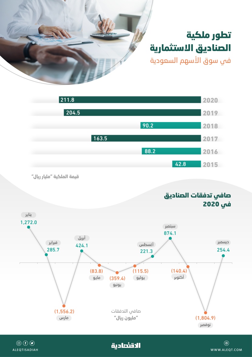 211.8 مليار ريال ملكية صناديق الاستثمار في الأسهم السعودية بنهاية 2020 .. ارتفعت 3.6 %