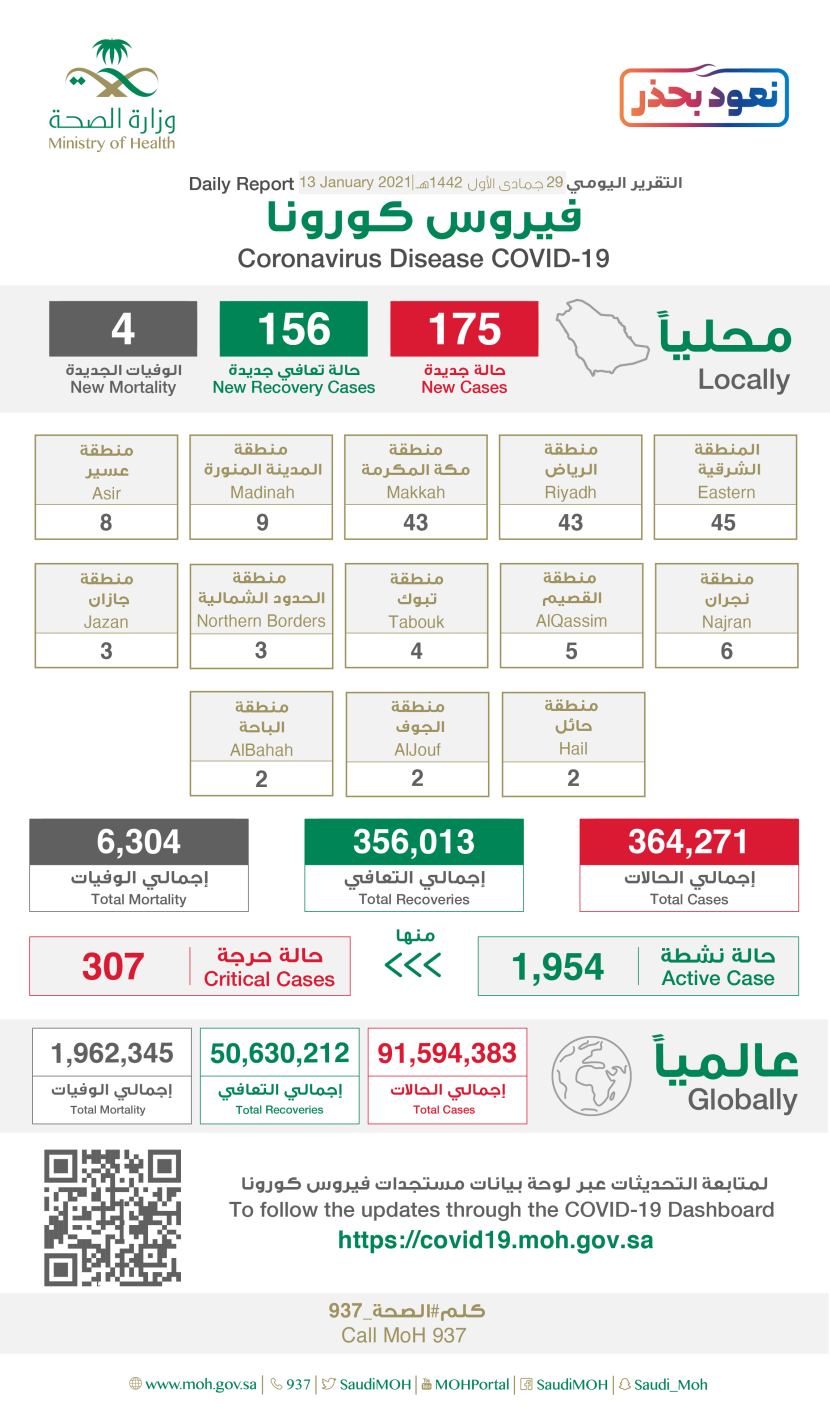175 إصابة جديدة بفيروس كورونا في السعودية .. و 156 حالة شفاء و 4 وفيات