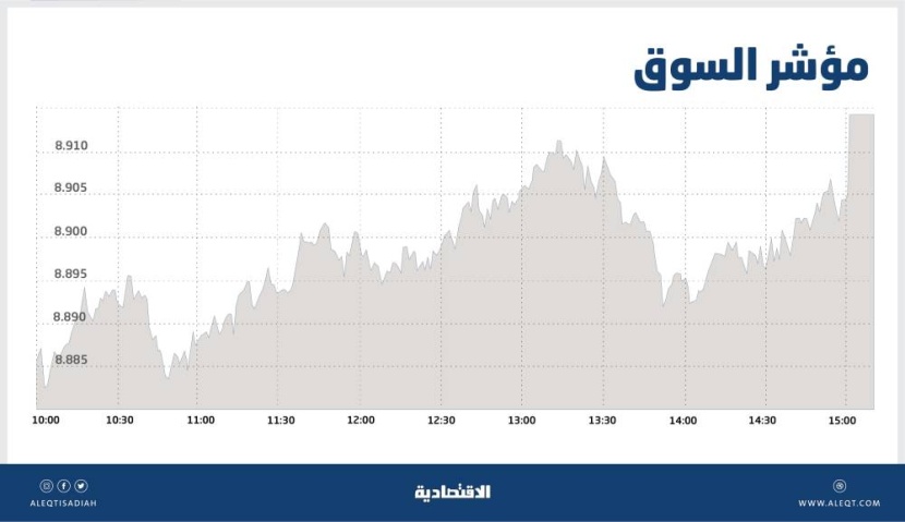 الأسهم السعودية تتجاوز مستوى 8900 نقطة.. السيولة فوق 10 مليارات ريال