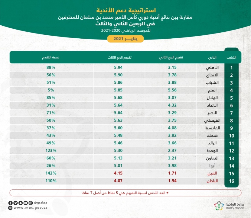نتائج تقييم نظام الحوكمة لأندية دوري كأس محمد بن سلمان للمحترفين