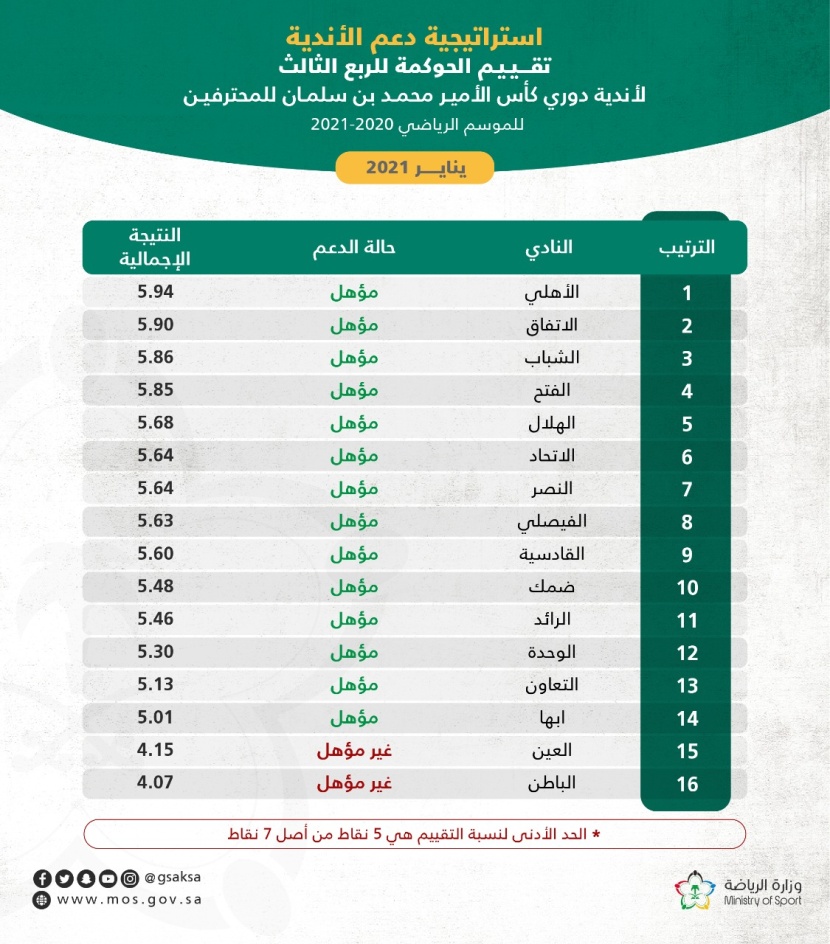 نتائج تقييم نظام الحوكمة لأندية دوري كأس محمد بن سلمان للمحترفين