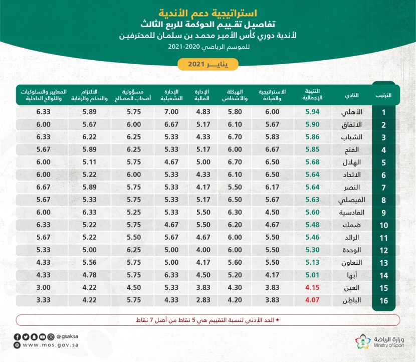 نتائج تقييم نظام الحوكمة لأندية دوري كأس محمد بن سلمان للمحترفين