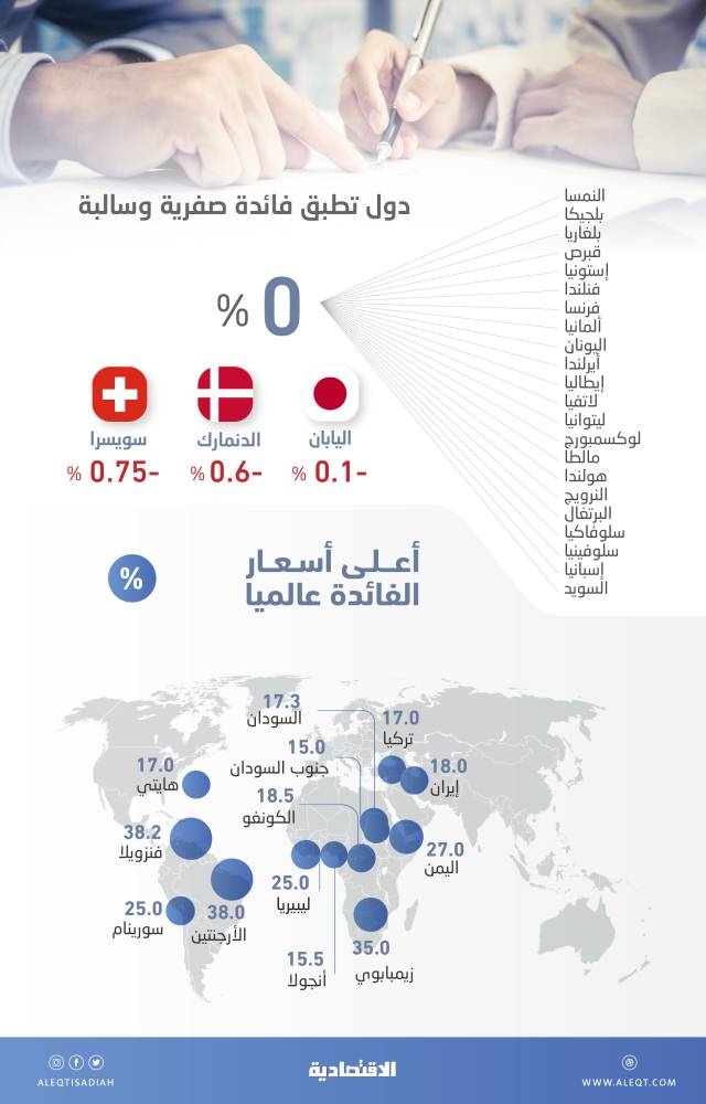 مكافحة الانكماش بأسعار الفائدة .. 3 دول سالبة و22 صفرية و13 دولة من 15 إلى 38.2%