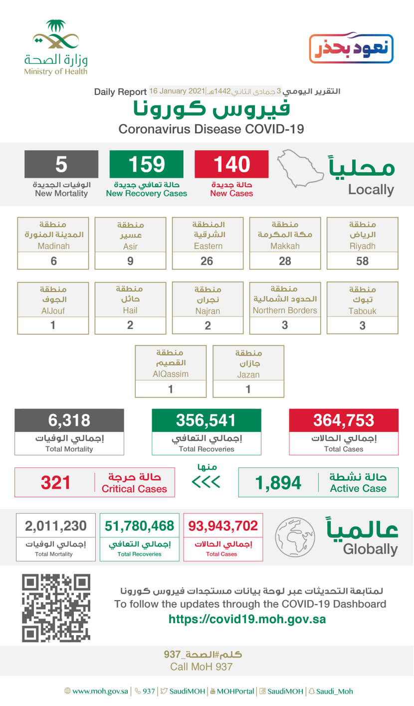  140 إصابة جديدة بفيروس كورونا في السعودية
