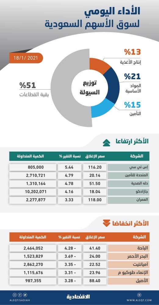 بدعم الأسهم القيادية .. السوق السعودية تصعد إلى أعلى مستوى منذ يوليو 2019