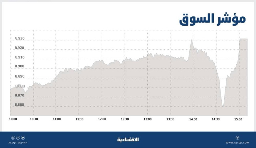 بدعم الأسهم القيادية .. السوق السعودية تصعد إلى أعلى مستوى منذ يوليو 2019