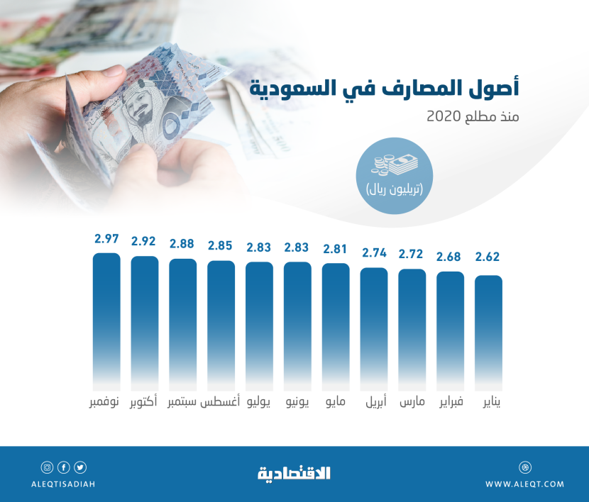 أصول المصارف في السعودية تقفز 15.2 % في عام