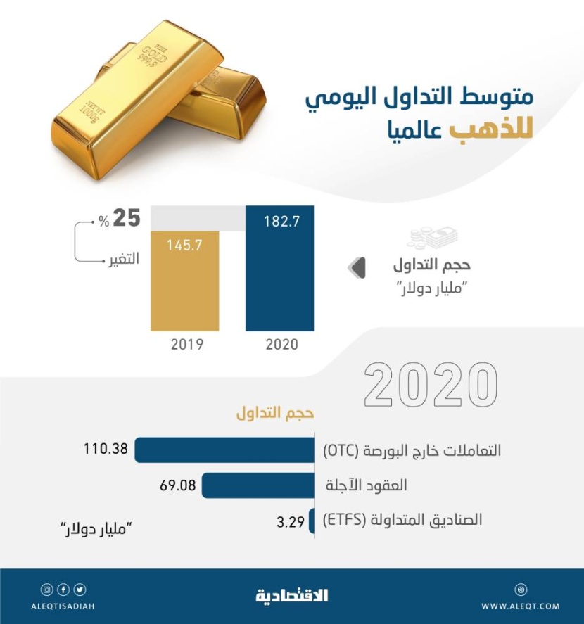 182.7 مليار دولار تداولات عالمية  للذهب يوميا العام الماضي