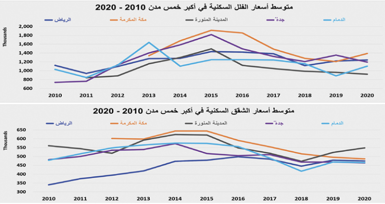 كيف تعاملت السوق العقارية مع أزمة كورونا وتغيرات الضريبة والقروض العقارية ؟