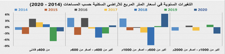 كيف تعاملت السوق العقارية مع أزمة كورونا وتغيرات الضريبة والقروض العقارية ؟