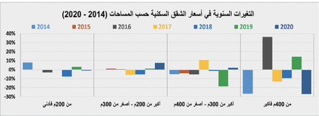 كيف تعاملت السوق العقارية مع أزمة كورونا وتغيرات الضريبة والقروض العقارية ؟