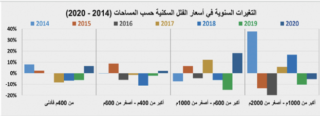 كيف تعاملت السوق العقارية مع أزمة كورونا وتغيرات الضريبة والقروض العقارية ؟