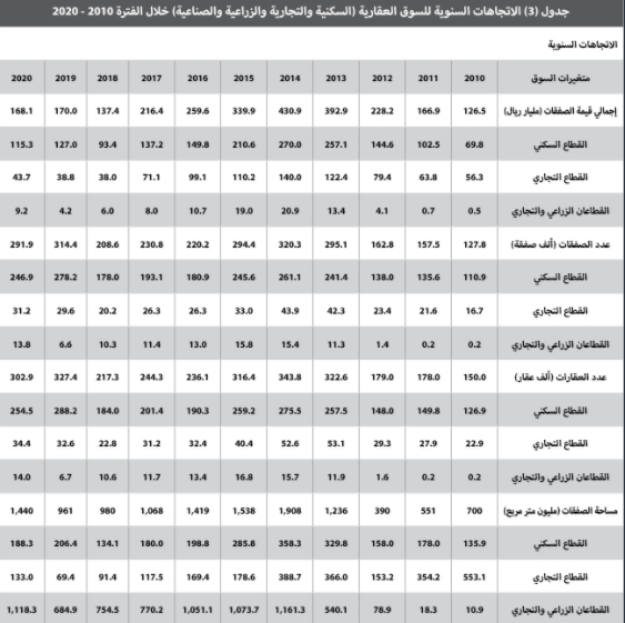 كيف تعاملت السوق العقارية مع أزمة كورونا وتغيرات الضريبة والقروض العقارية ؟