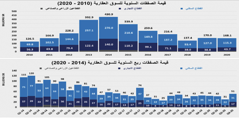 كيف تعاملت السوق العقارية مع أزمة كورونا وتغيرات الضريبة والقروض العقارية ؟