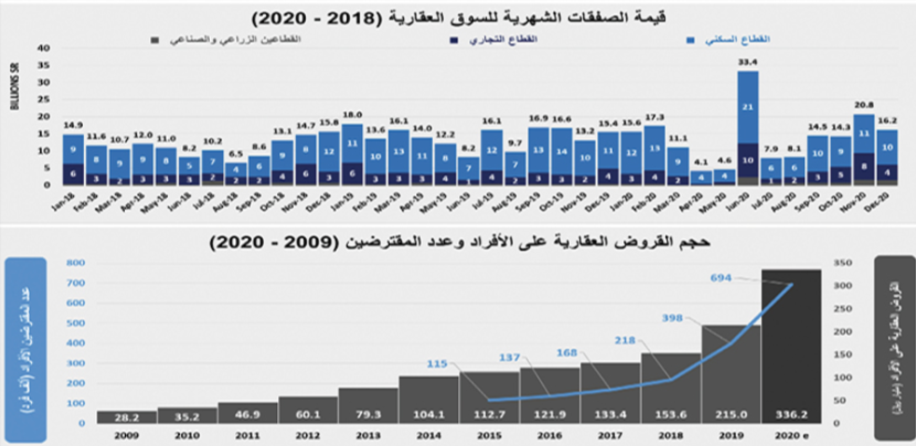 كيف تعاملت السوق العقارية مع أزمة كورونا وتغيرات الضريبة والقروض العقارية ؟
