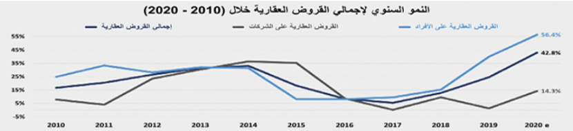كيف تعاملت السوق العقارية مع أزمة كورونا وتغيرات الضريبة والقروض العقارية ؟