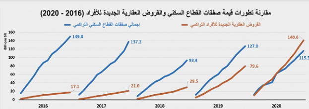 كيف تعاملت السوق العقارية مع أزمة كورونا وتغيرات الضريبة والقروض العقارية ؟