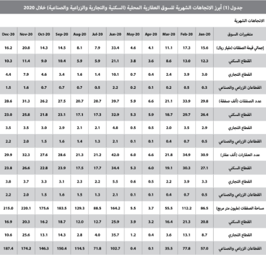 كيف تعاملت السوق العقارية مع أزمة كورونا وتغيرات الضريبة والقروض العقارية ؟