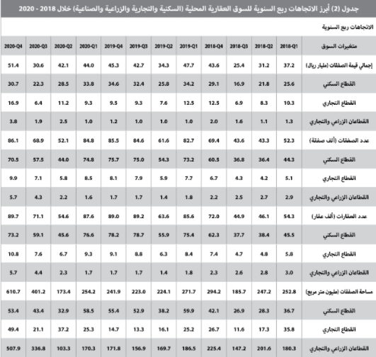 كيف تعاملت السوق العقارية مع أزمة كورونا وتغيرات الضريبة والقروض العقارية ؟