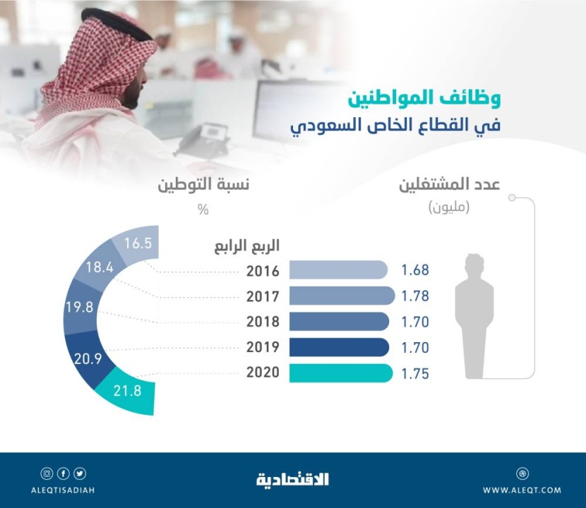 رغم كورونا .. ارتفاع توظيف السعوديين 2.9 % خلال 2020 والتوطين إلى 21.8 %