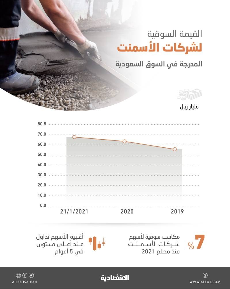 أسهم شركات الأسمنت تقفز 7% منذ أول يناير .. أعلى من مكاسب المؤشر العام للسوق