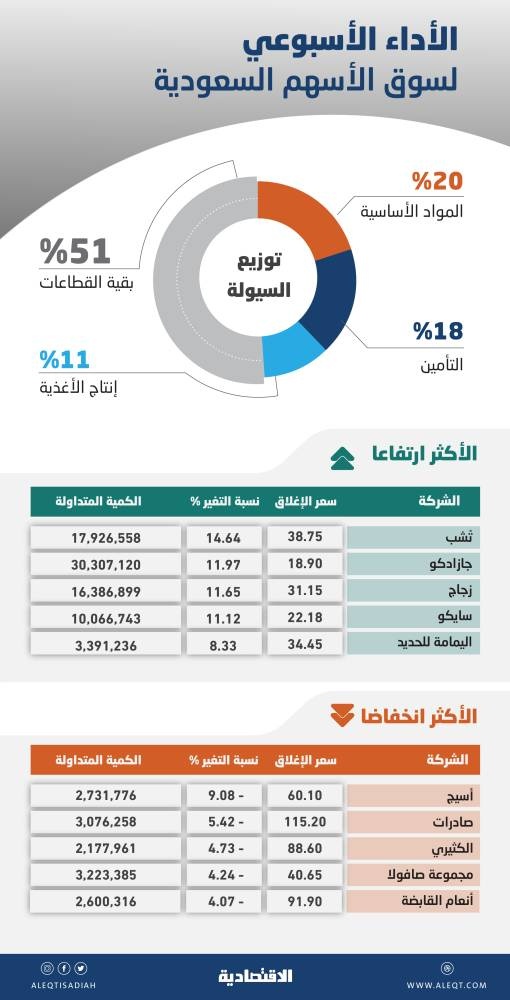 مستثمرو الأسهم السعودية في حيرة .. إغلاق السوق الأسبوعي عند مستويات الافتتاح