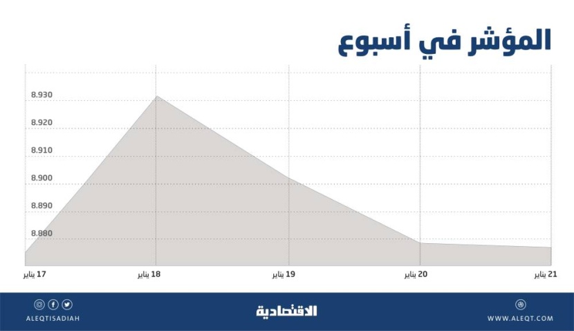 مستثمرو الأسهم السعودية في حيرة .. إغلاق السوق الأسبوعي عند مستويات الافتتاح