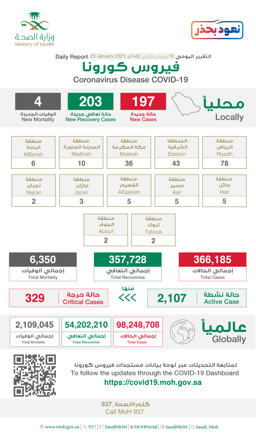 197 إصابة جديدة بفيروس كورونا في السعودية
