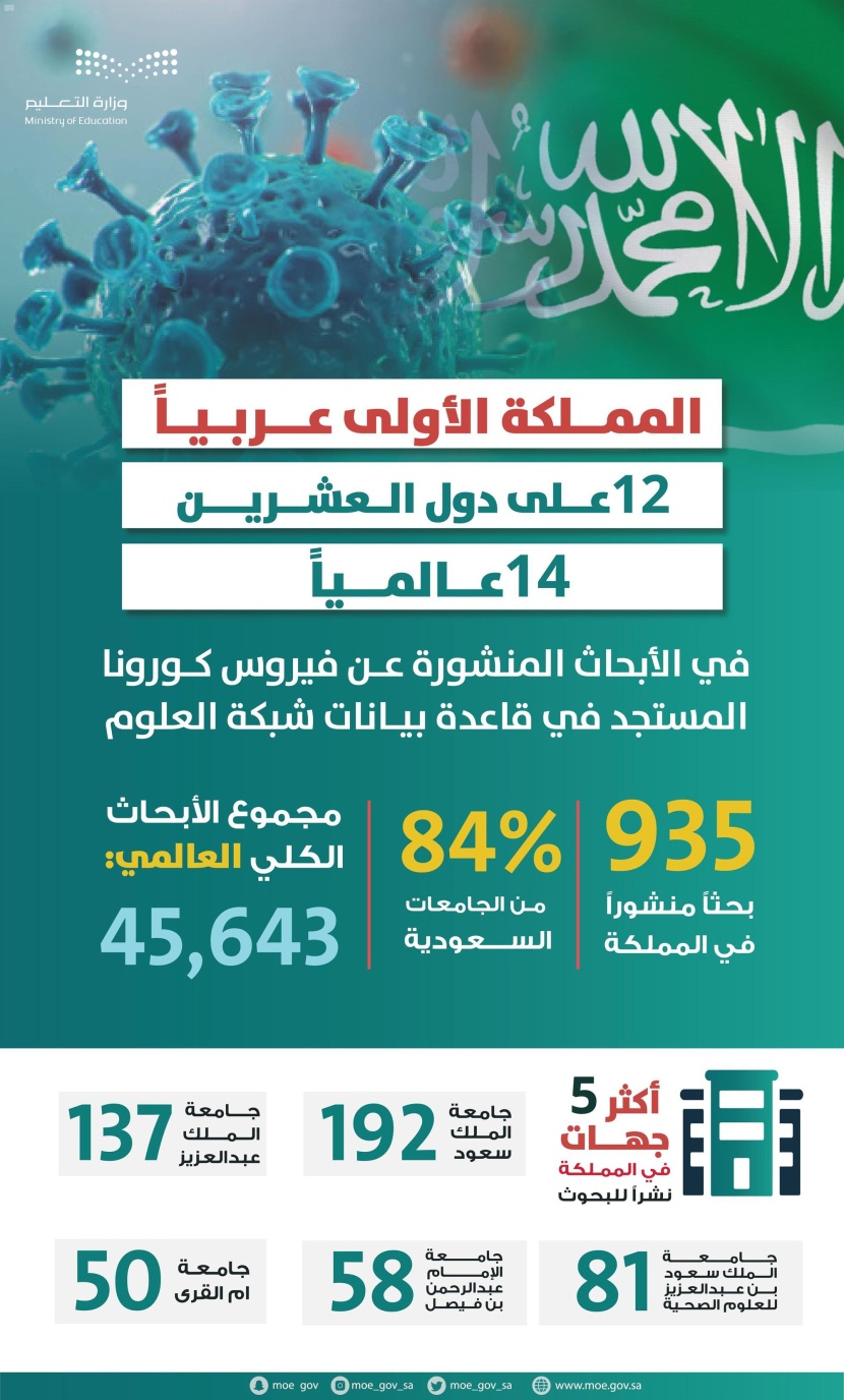 المملكة تتقدم إلى المرتبة 14 عالمياً في نشر أبحاث كورونا.. وتحافظ على الأول عربياً