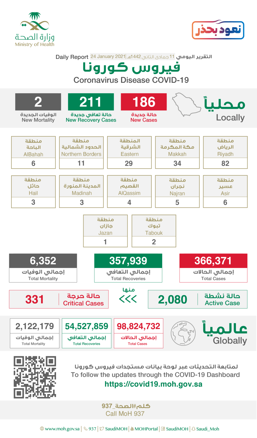  الصحة: نرصد تزايدا في تسجيل الحالات وندعو الجميع إلى رفع اليقظة والتقيد بالإجراءات الاحترازية