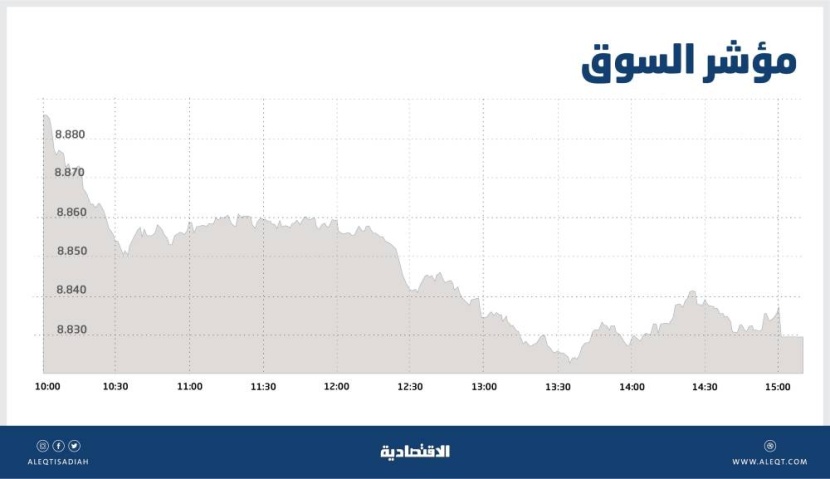 الأسهم السعودية تتراجع للجلسة الرابعة .. تزايد معدلات التدوير يظهر النزعة المضاربية